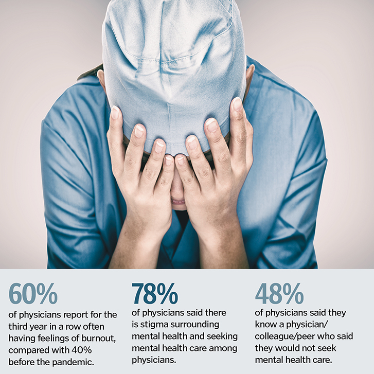 Graphic on physician well-being