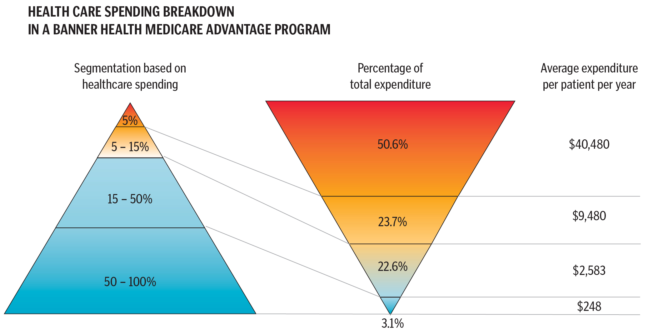 Health Care Spending Breakdown in a Banner Health Medicare Advantage Program