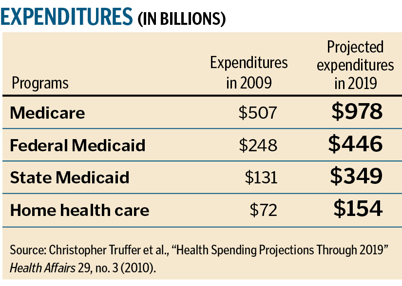 Expenditures (In Billions)