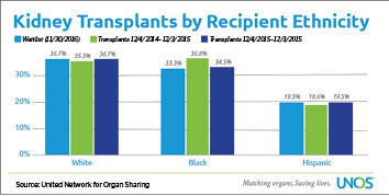 Kidney Transplants Graph