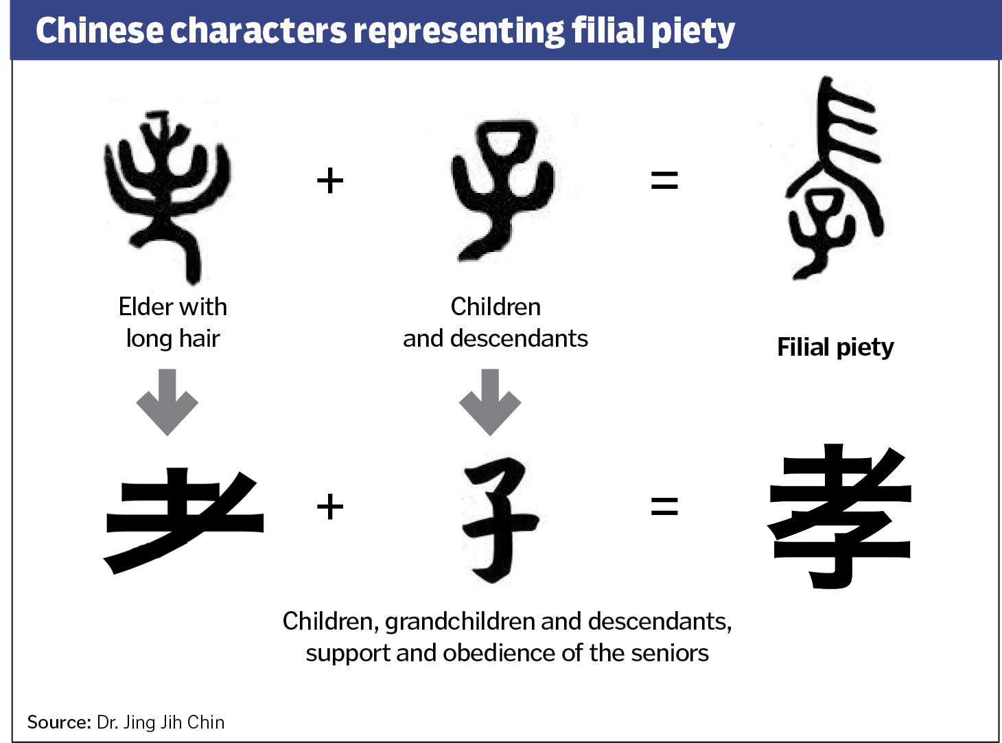 Chinese characters representing fillial piety