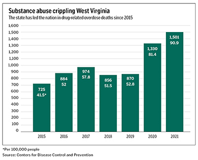 Chart - Substance abuse crippling West Virginia