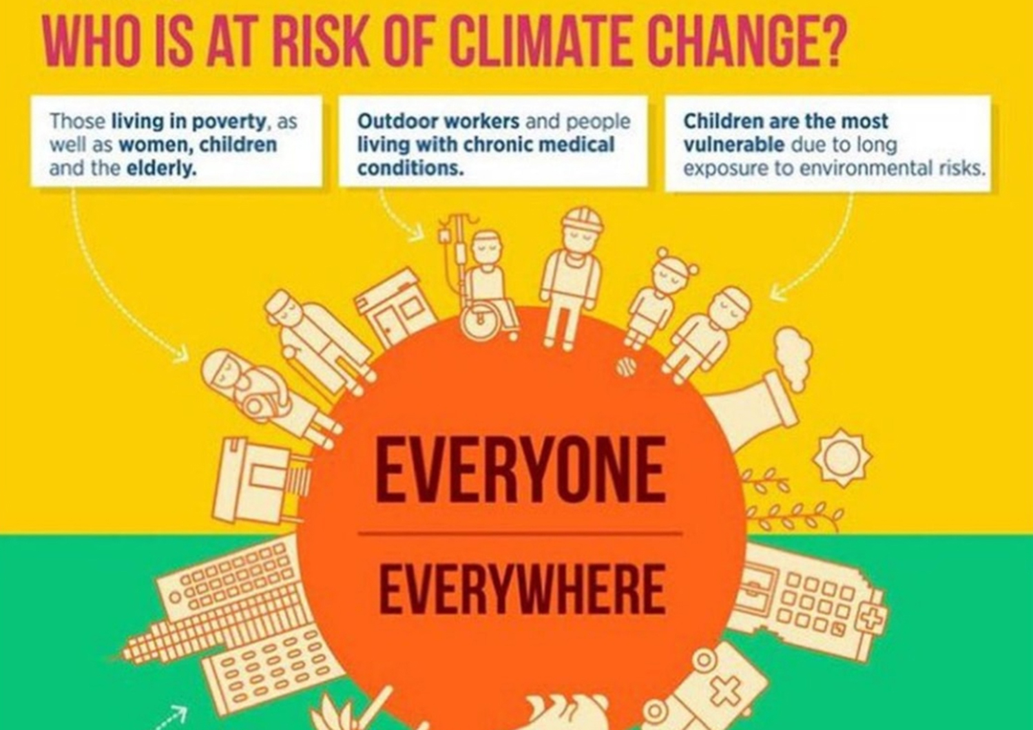 Dr. Sheetal Khedkar Rao of the University of Illinois Chicago shared this graphic from the World Health Organization that shows how climate change affects the most vulnerable.
