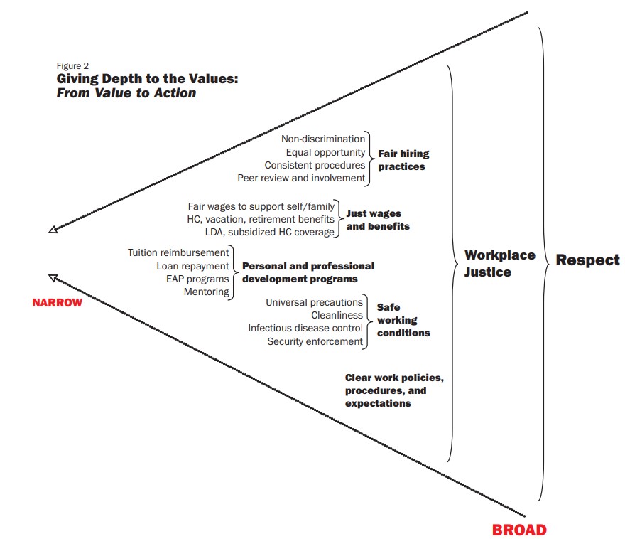 From Values to Action-Figure 2_Summer 2009