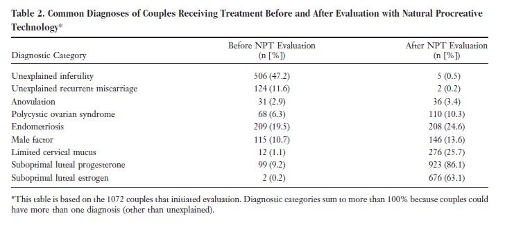 Treatment of Unexplained Subfertility_Fullam_Table 2