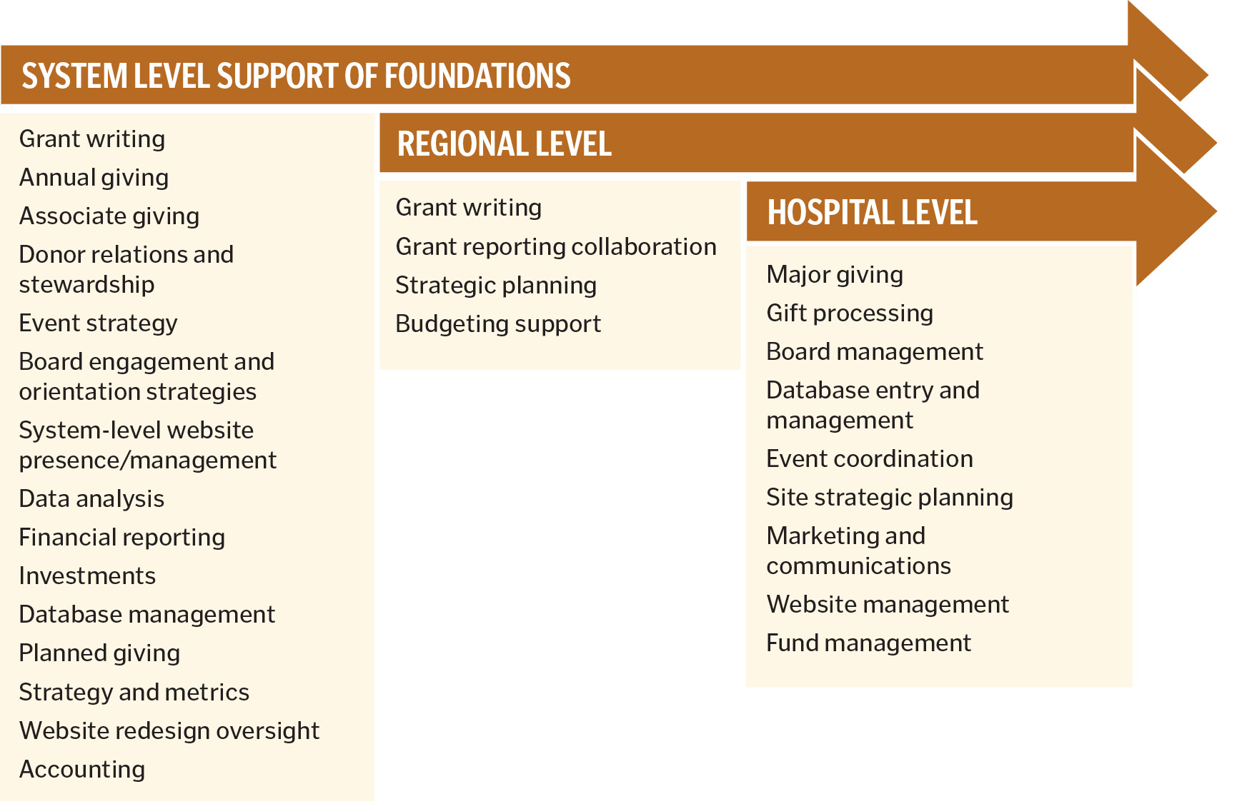 Assess Fundraising Like Other Aspects of Health Care