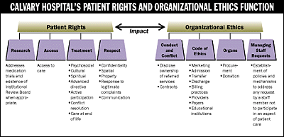 Calvary Hospital's Patient Rights and Organizational Ethics Function