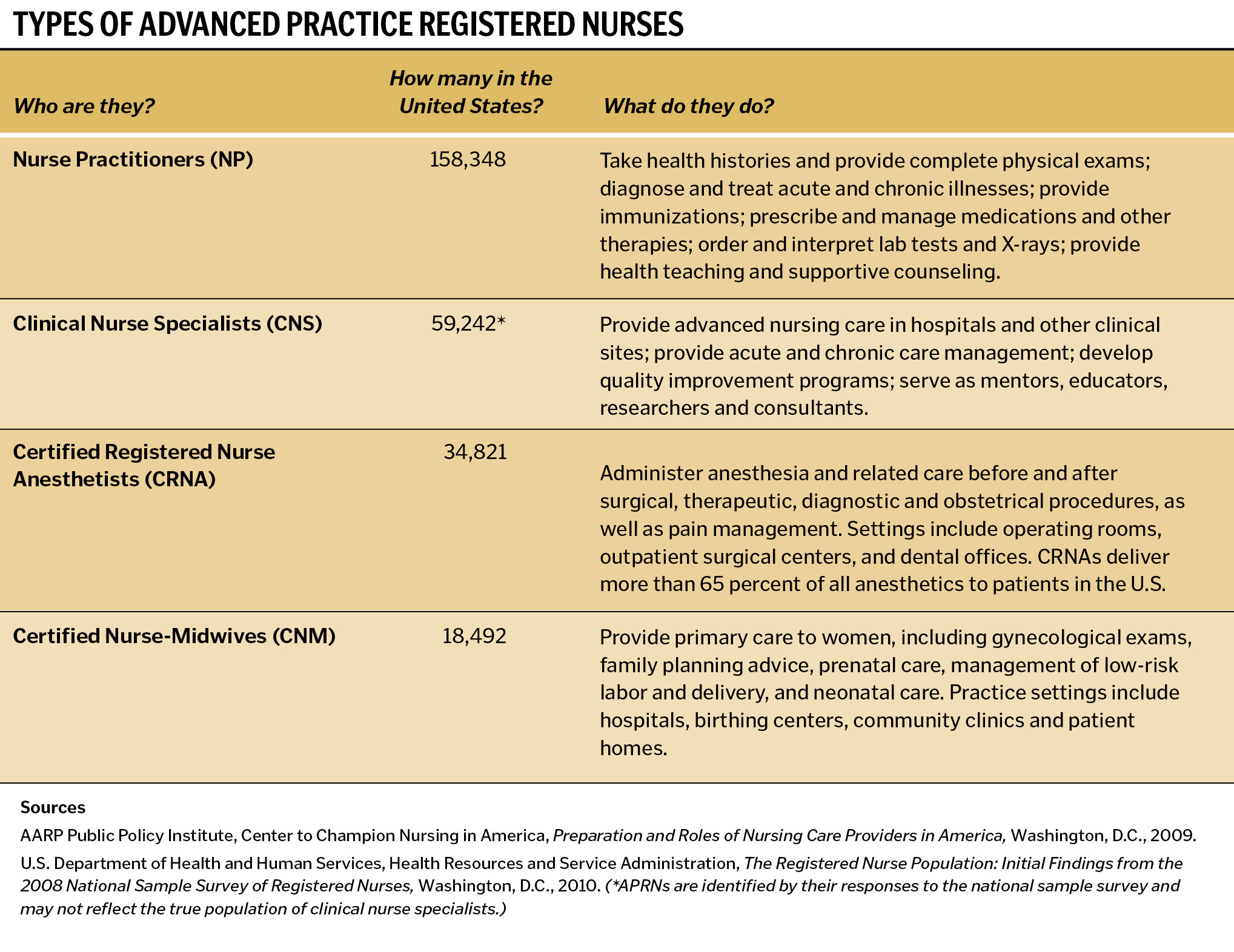 For Action - Primary Care Needs Advanced Roles for Nurses