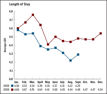 Length of Stay