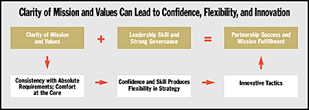 Clarity of Mission and Values Can Lead to Confidence, Flexibility, and Innovation