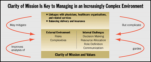 Clarity of Mission is Key to Managing in an Increasingly Complex Environment