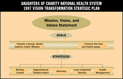 Daughters of Charity National Health System 1997 Vision Transformation Strategic Plan