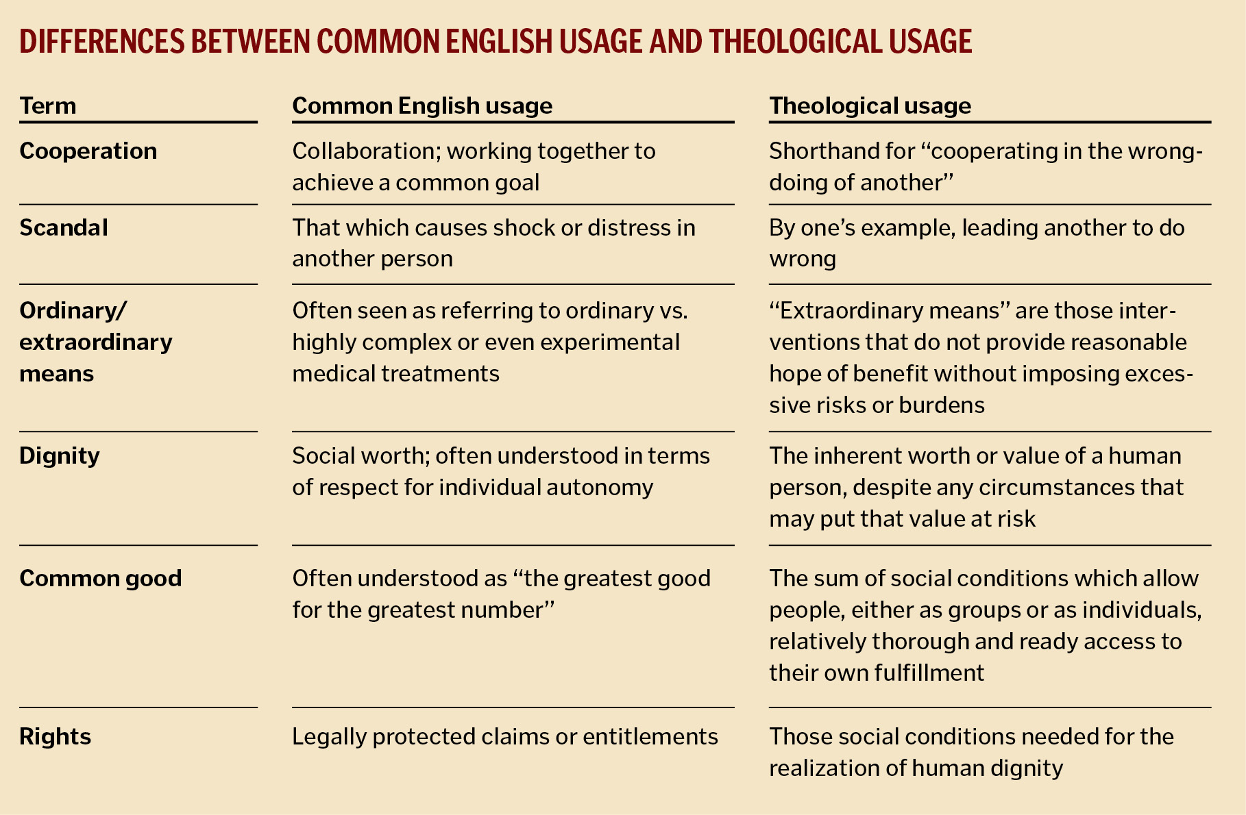 Differences Between Common English Usage and Theological Usage