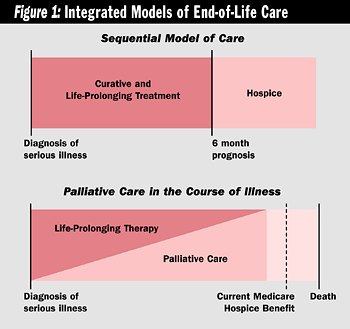 Figure 1: Integrated Models of End-of-Life Care