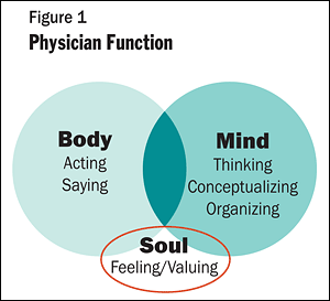 Figure 1 Physician Function