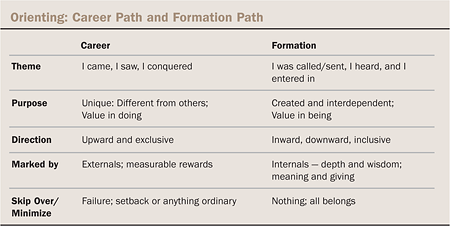 Orienting: Career Path and Formation Path
