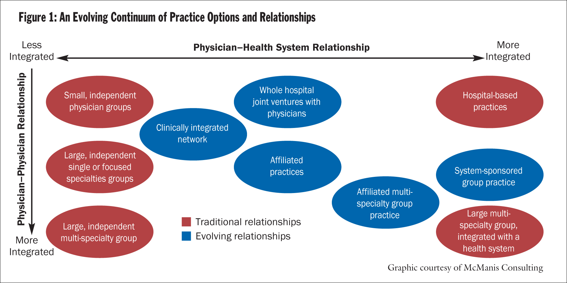 Fig. 1: An Evolving Continuum of Practice Options and Relationships