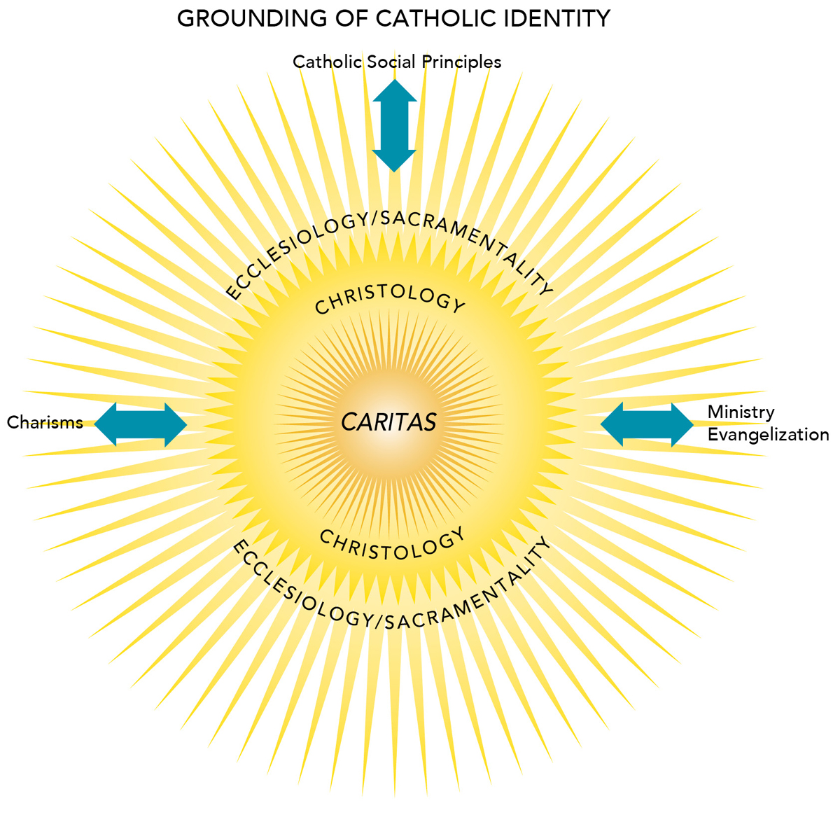 Grounding of Catholic Identity