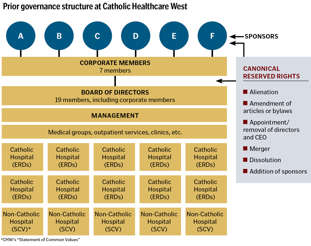 Prior governance structure at Catholic Healthcare West
