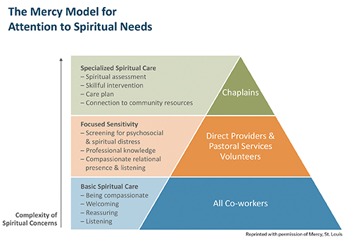 Hospital Chaplain Charting