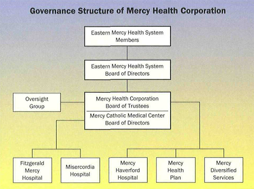 Governance Structure of Mercy Health Corporation