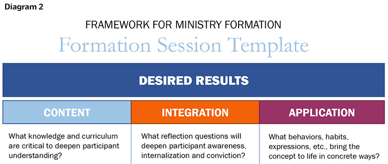 hpsum20 -Ministry Formation - Update on the Framework- Diagram 2