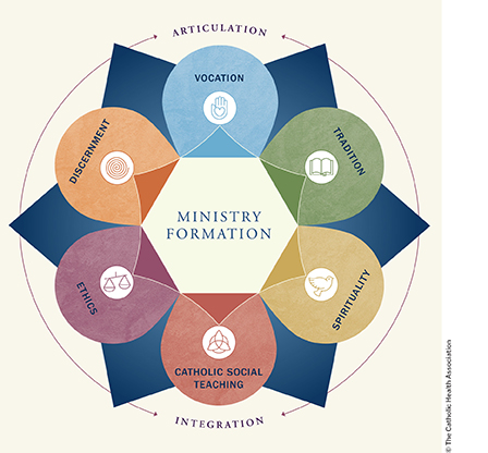 Ministry Formation - Toward a Comprehensive Framework -infographic