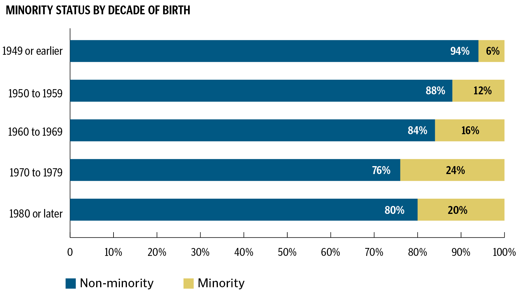 Minority Status by Decade of Birth