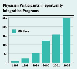 Physicians Participants in Spirituality Integration Programs