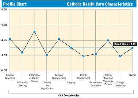Profile Chart - Catholic Health Care Characteristics