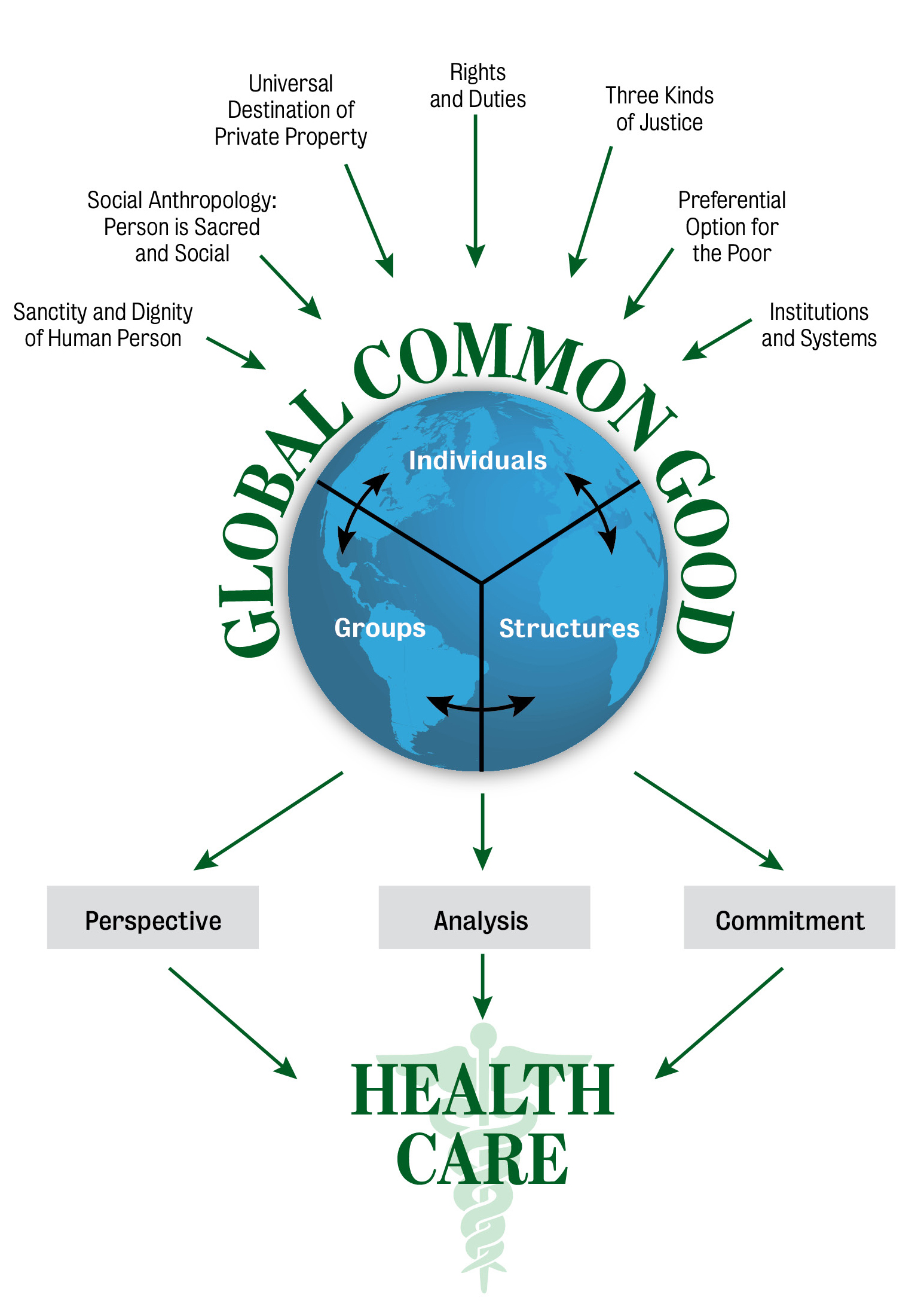 The Common Good and Health Care Reform