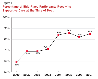 Percentage of ElderPlace Participants Receiving Supportive Care at the Time of Death