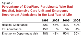 Percentage of ElderPlace Participants Who Had Hospitals. . .