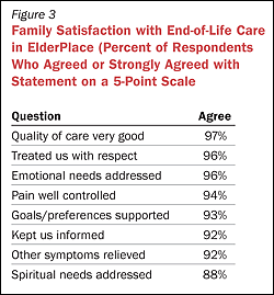Family Satisfaction with End-of-Life Care in ElderPlace