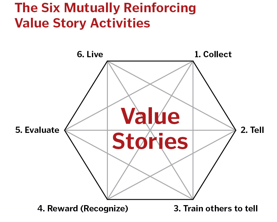 The Six Mutually Reinforcing Value Story Activities