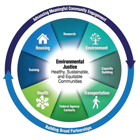 Understanding and Addressing Environmental Injustice and Health