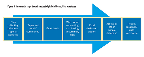 Figure 3: Incremental steps toward a robust digital dashboard/data warehouse