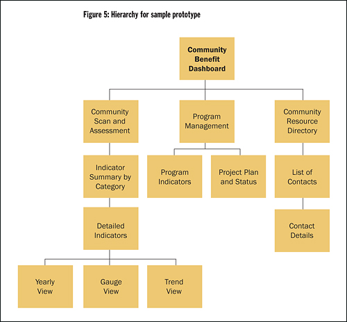 Figure 5: Hierarchy for sample prototype