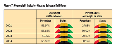 Figure 7: Overweight Indicator Gauges Subpage Drill-Down