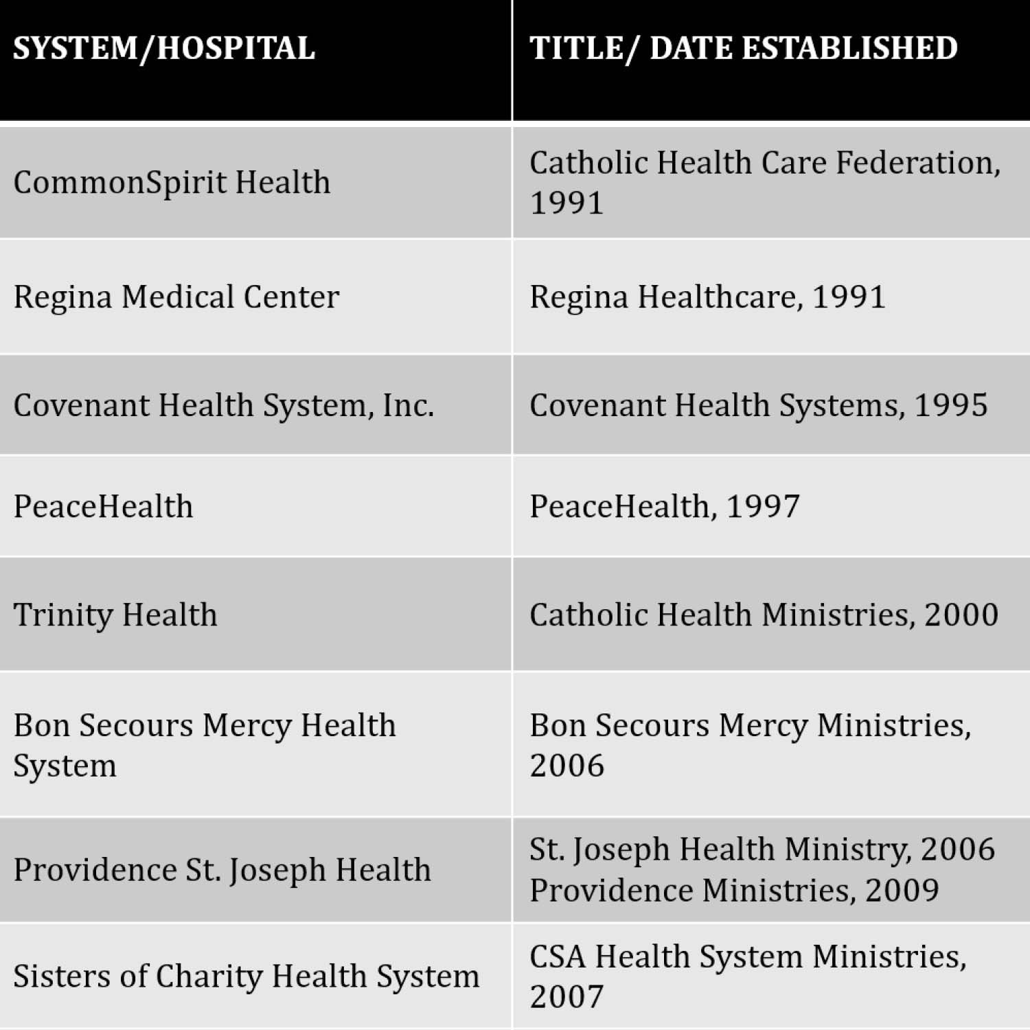A breakdown of hospital systems, dates established, and titles