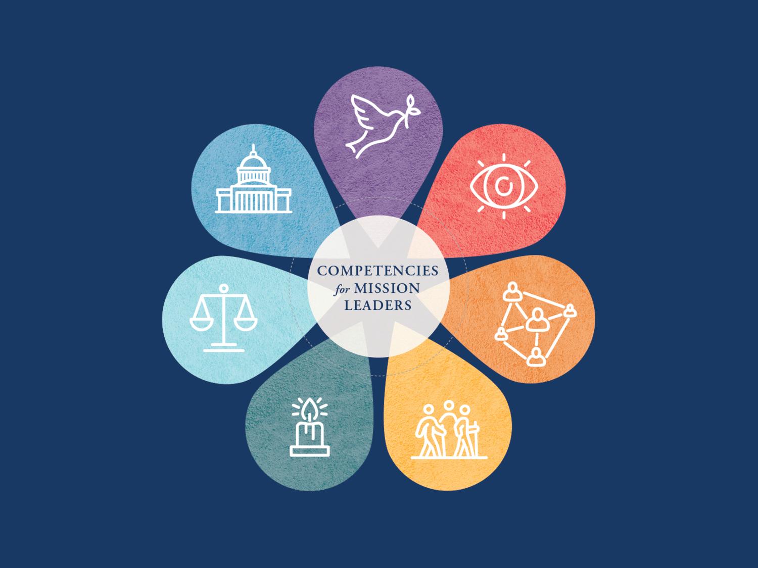 Competencies for MIssion Leaders  infograph